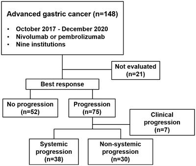 Liver metastasis affects progression pattern during immune checkpoint inhibitors monotherapy in gastric cancer